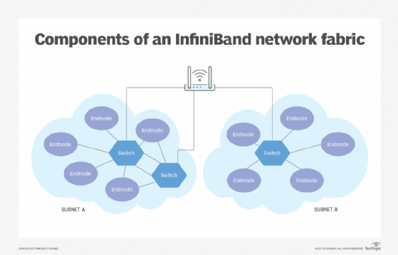 InfiniBand 组件